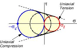 Failure Criteria for Brittle Materials The Mohr Theory of Failure, also known as the Coulomb-Mohr criterion or internal-friction theory, is based on the famous Mohr's Circle.