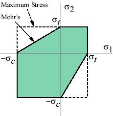 Failure Criteria for Brittle Materials Graphically, Mohr's theory requires that the two principal stresses lie within the green zone depicted below, Also shown on the figure is the maximum stress