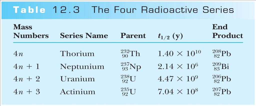 Radioactive Nuclides The radioactive nuclides made in the laboratory exhibit artificial radioactivity.