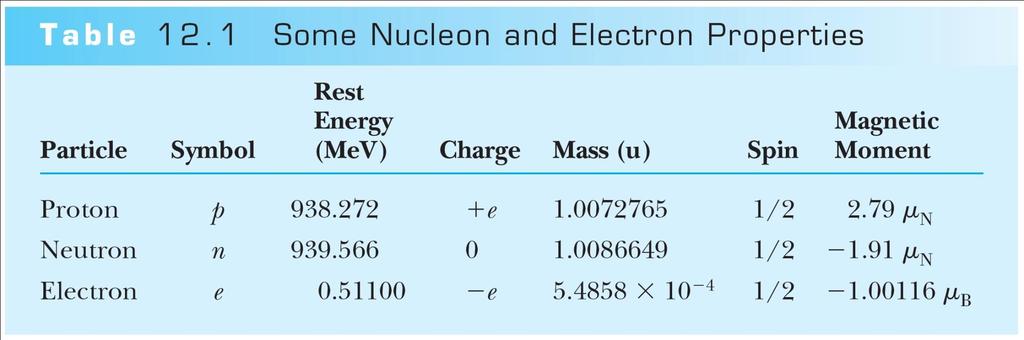 Nuclear Properties Atomic masses are denoted by the symbol u. 1 u = 1.66054 10 27 kg = 931.