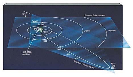 Comet orbit *Most have elliptical orbits