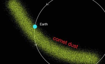 *Meteor Shower Comet leaves trail of ice and dust Earth sweeps through the comet dust See 10s to 100s of meteors