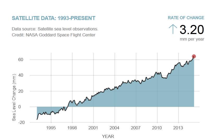 6.Sea Level Rise Sea level rise is caused primarily by two factors related to global warming: the added water from melting land ice and the expansion of sea water as it warms.