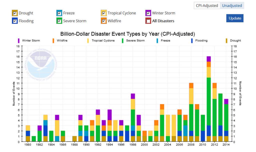 US Billion-Dollar Weather and Climate Disasters: Time Series NOAA - National