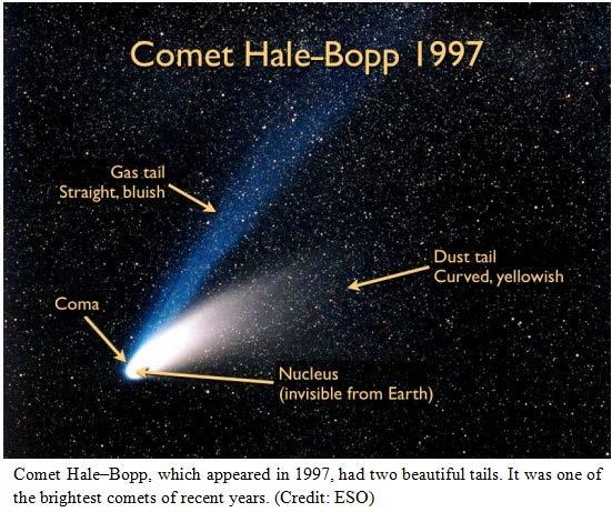 Comets Ice-rich objects that lose mass in the form of water vapor and ice/dust grains when exposed