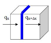 2.1 Heat Diffusion Equation for a One Dimensional System: Consider the system shown above.