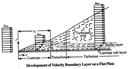 generally defined as a distance from the surface at which local velocity u = 0.99 of free stream velocity u.