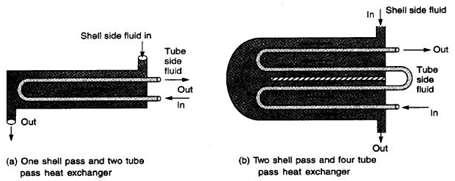 (iii) further classified according to number of shell and tube passes involved. A heat exchanger with all tubes make one U turn in a shell is called one shell pass and two tube pass heat exchanger.