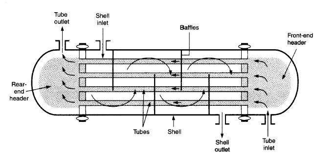 5. Figure 6.4: Shell and tube type heat exchanger: one shell and one tube pass Figure 6.