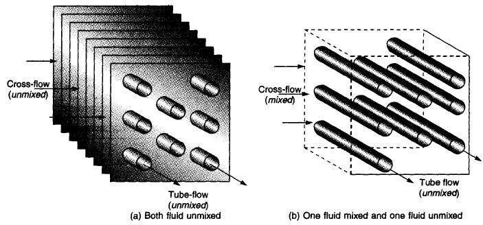 Figure 6.7: Different flow configurations in cross-flow heat exchangers. 6.3 Fouling factor: Material deposits on the surfaces of the heat exchanger tube may add further resistance to heat transfer in addition to those listed below.