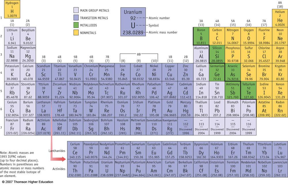 S-BLOCK The Periodic Table of
