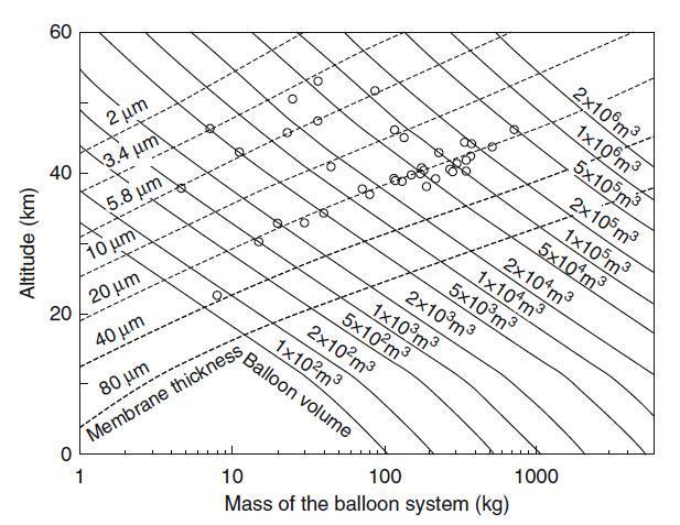 Size of the stratospheric balloon V balloon = 67,858.4m 3 Mass of the balloon system and attainable altitude * * Yajima, N., Izutsu, N., Imamura, T.