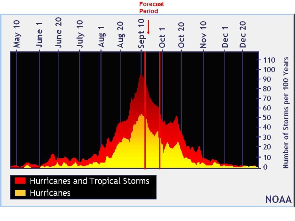 The September 15 - September 28 period is considered to be part of the climatologically most active part of the Atlantic hurricane season.