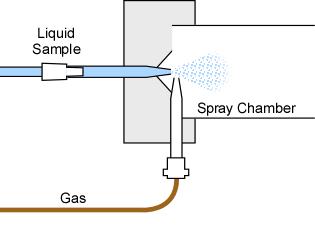 heated evaporation sector