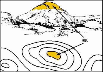 Hill - a point or small area of high ground. When you are on a hilltop, the ground slopes down in all directions.