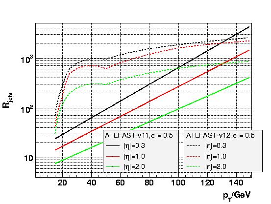 pt-dependence of the rejection 11..4: Atlfast B fake tau jets parameterized in pt for three ranges of pseudorapidity: η <.7,.7< η <1.5 and 1.5< η <.