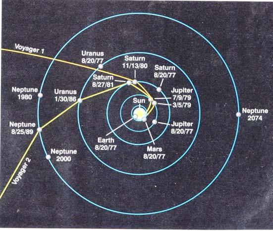 The Grand Tour of the Solar System (late 1970 s) Determining the interior structure Jupiter ~3x more massive than Saturn, but only slightly larger.