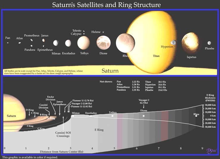 Saturn s satellites & rings Titan is at 20