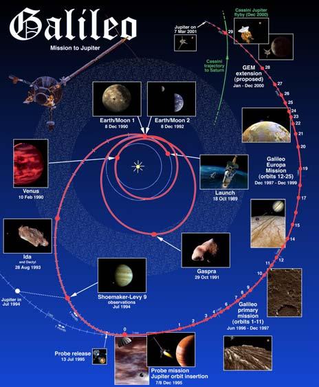Galileo mission to