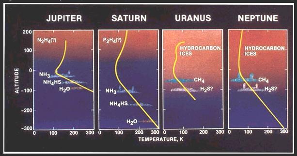 Atmospheres Jupiter Saturn Uranus Neptune Outer Solar System Total Sun H 2 90% 97% 83%