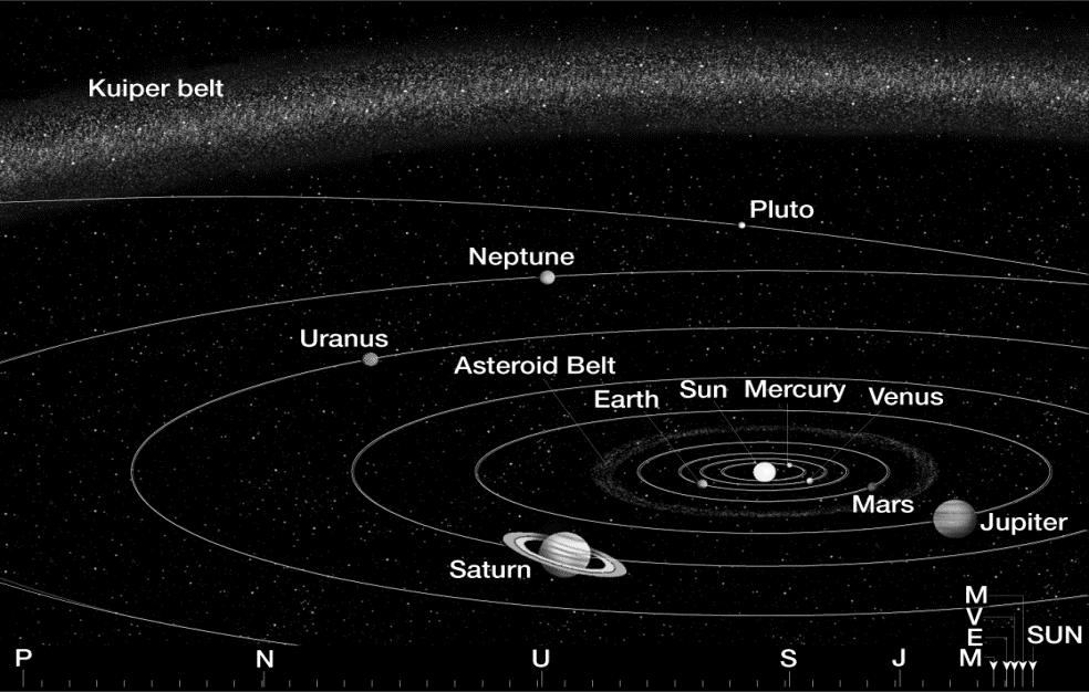 23.1 The Solar System Orbits of the Planets The Planets: An Overview The terrestrial planets are planets that are small