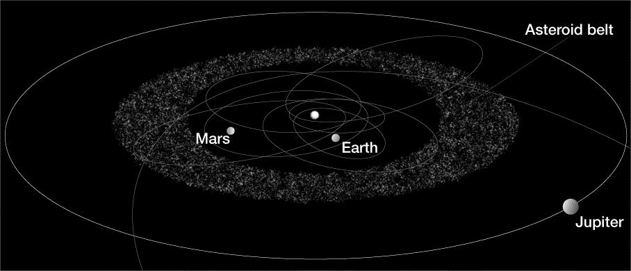 Most asteroids lie between the orbits of Mars and Jupiter. They have orbital periods of three to six years. are small bodies made of rocky and metallic pieces held together by frozen gases.