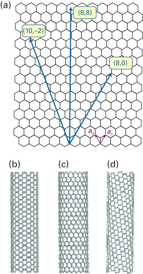 1-D: Carbon Nanotubes Roll-up graphene sheet SWNT Diameter and roll-up vector affect properties of nanotubes: