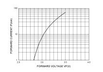 4. Characteristics Diagrams Ta=25 Ta=25 Forward Current vs Forward Voltage Relative Luminous Intensity vs Forward Current 40 Cy 0.30 0.29 0.28 0.27 0.