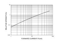 31 Forward Current vs Chromaticity Diagram Cx 0-40 -20 0 20 40 60 80 100 Ambient temperature Ta ( ) Forward Current Dissipation Curve Relative Luminous Intensity(a.u.) 1.2 1.0 0.8 0.