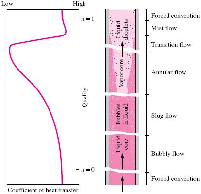 Flow Boiling Internal Flow Axial position in the tube The two-phase flow in a tube exhibits different flow boiling regimes, depending on the relative amounts