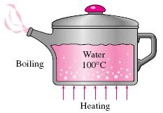 Boiling occurs at the solid liquid interface when a liquid is brought into contact with