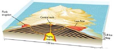 material is emitted. The central vent underlies the summit crater of the volcano and it is connected a magma chamber.
