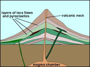 The viscosity of magma as it approaches the surface is dependent on its temperature and composition.