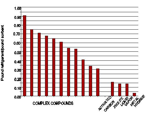 Figure 2 Refrigerant holding capacity of complex compounds compared to other sorption media.