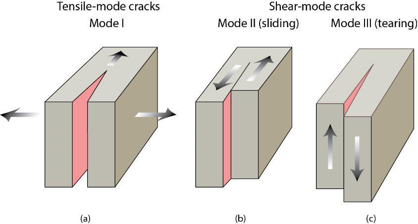 Crack Modes Tensile cracks (Mode I) Shear cracks