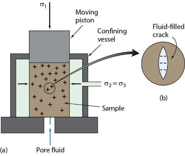 Fluid Pressure and Effective Stress outward push σ s = C + μ.(σ n P f ) [fracturing] σ s = μ.