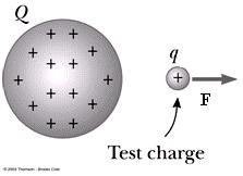 Electic Field IB 12 Electic field: a egion in space suounding a chaged object in which a second chaged object expeiences an electic foce Test chage: a small positive chage used to test an electic
