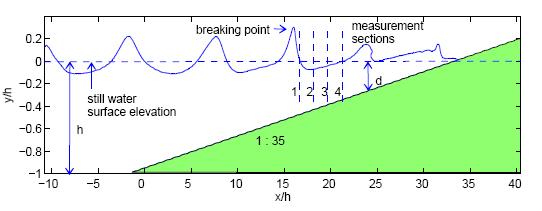 Figure 3.3: Sketch of experimental setup and computational domain. The still water depth is h =.4 m. The beach slope is 1/35. The breaking location is at x b /h = 16.