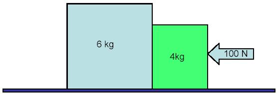 14. A block of mass 4.0 kg lies on a frictionless horizontal table in contact with a 6.0 kg block. At the opposite side of the 4.0 kg block, a constant horizontal force of 100.