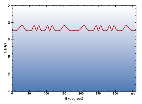 array rotates Single wavelength 3.
