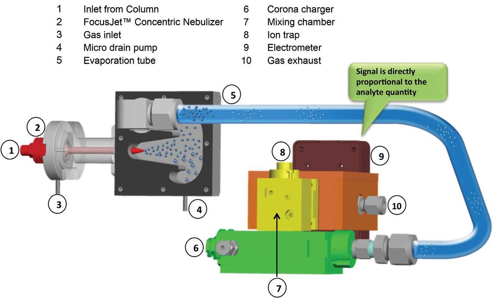 4 Figure 3. Cut-away diagram of the charged aerosol detector.