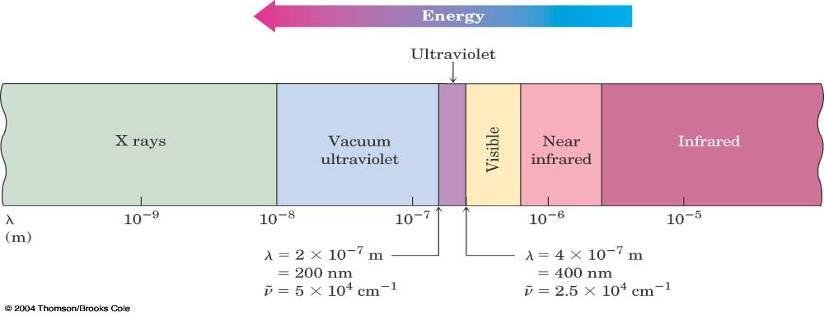 UV-vis - range Conjugated compounds can absorb light in the ultraviolet region of the spectrum The region from 2 x 10-7 m to 4 x 10-7 m (200 to 400 nm) is most useful in organic chemistry AFB QO I