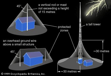 Another Example - Lighting Rods Rods focus the induced electric field that appears in the ground beneath the thunderstorm. With two consequences: 1. Charge can leak away through the air 2.