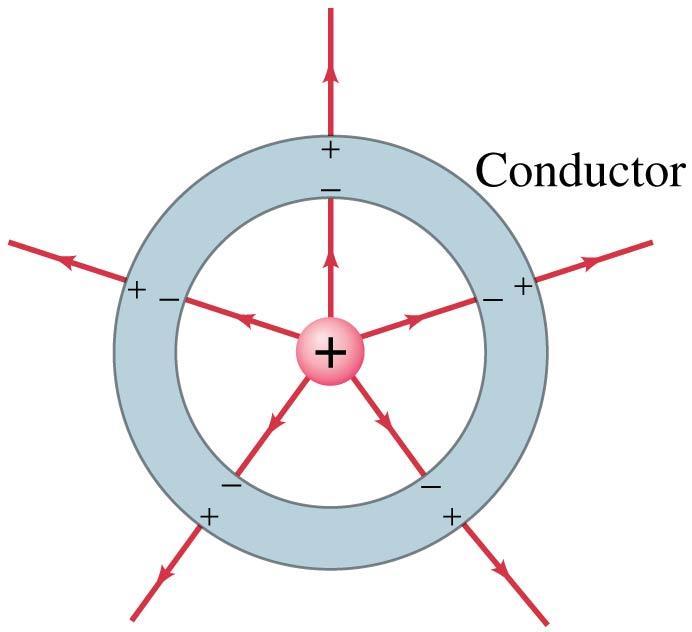 16-9 Electric Fields and Conductors The static electric field inside a conductor is zero