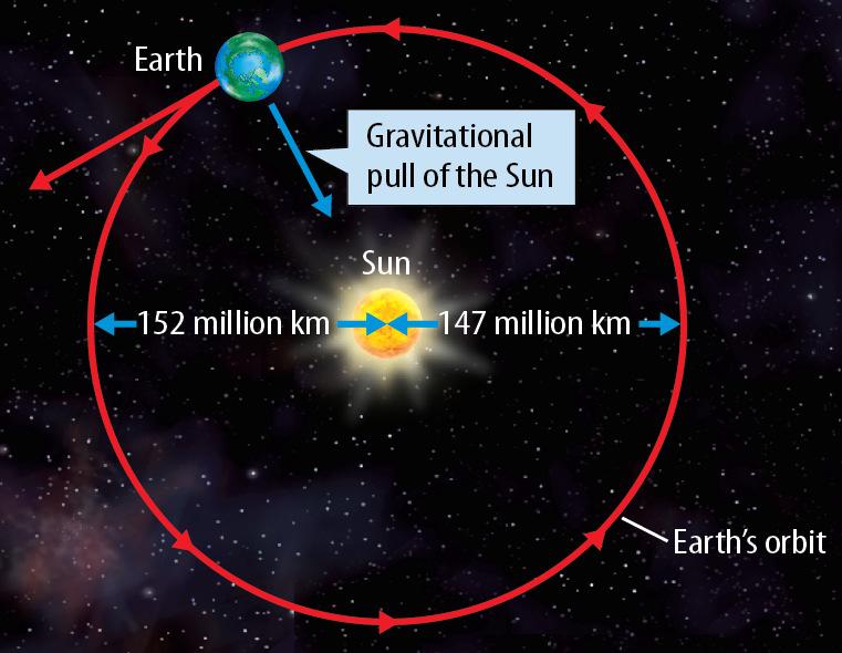 The gravitational pull of the Sun causes Earth