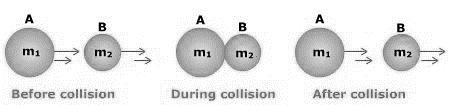 Types of Collisions: COLLISION OF BODIES Whenever two objects coe closer to each other such that they exert force on each other for a brief interval of tie then it is called a collision. 1.