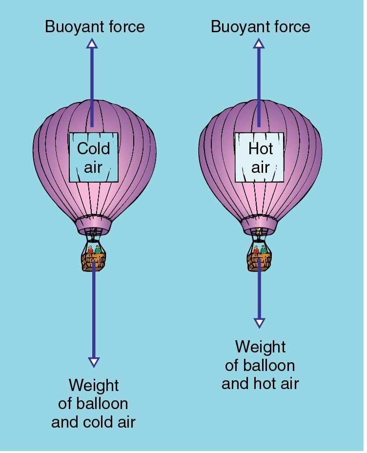 How hot air balloons work.