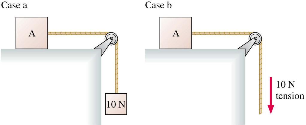 QuickCheck 7.11 Block A is accelerated across a frictionless table. The string is massless, and the pulley is both massless and frictionless. Which is true? A. Block A accelerates faster in case a than in case b.