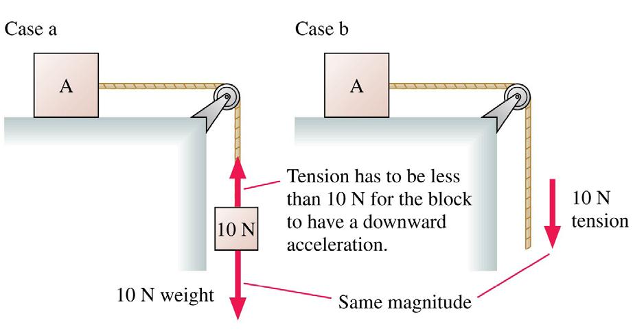 QuickCheck 7.11 Block A is accelerated across a frictionless table. The string is massless, and the pulley is both massless and frictionless. Which is true? A. Block A accelerates faster in case a than in case b.