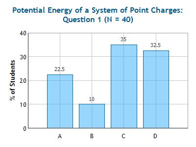 CheckPoint: EPE of a System of Point Charges 1 If a thir charge is ae to the system an place at point A, how oes the electric potential energy of the charge collection change? A. Potential energy increases B.